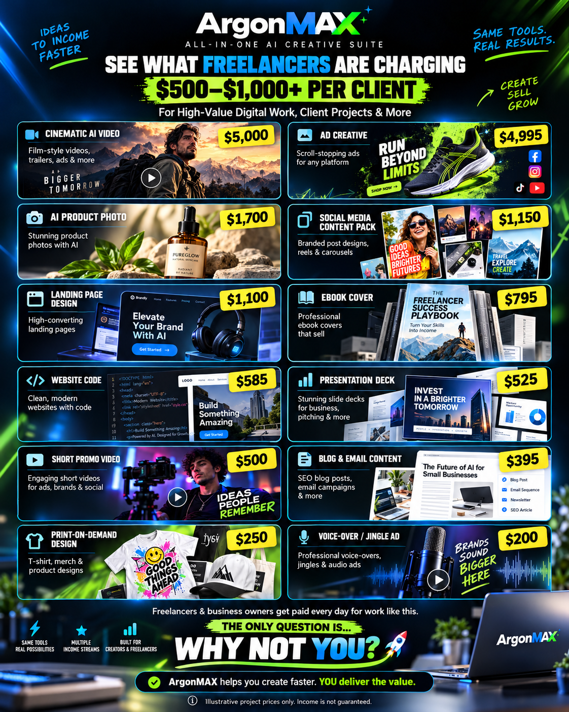 ArgonMAX freelancer project ideas: AI videos, ad creatives, product photos, social media content, landing pages, ebook covers, websites, presentations, blog and email content, print-on-demand designs, and voice-overs. Illustrative project prices only. Income is not guaranteed.